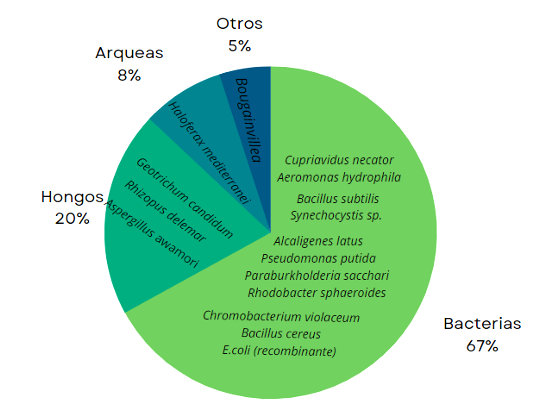 Tipos de sustratos para producción de PHA.