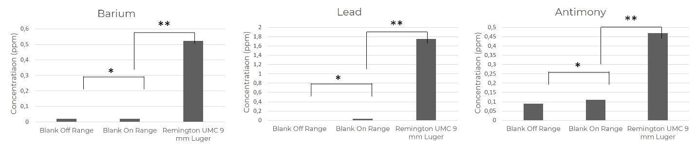 Figure 3: Analysis of the concentration of barium, lead, and antimony in range off, range on, and samples for the evaluation of cross-contamination during the shooting procedure. Values are given as mean±S.E.M (n=9). *p>0.02; **p<0.02.