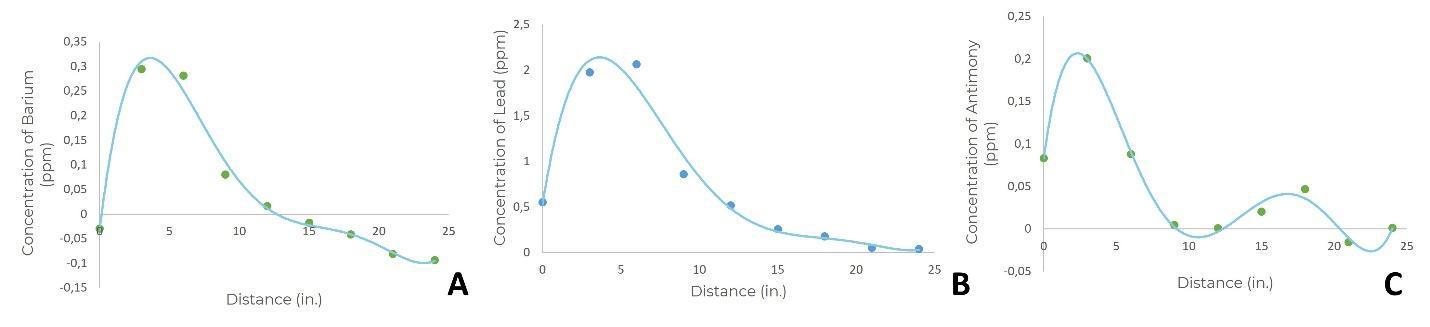 Figure 4: Relationship between muzzle-to-target distance and concentrations of (A) barium, (B) lead, and (C) antimony. Points represent mean concentrations obtained at each shooting distance. The fitted curves are smoothing functions intended to aid visualization of the observed trends and should not be interpreted as predictive models. Graphical representation of the polynomial mathematical relationship of the Ba, Pb, and Sb concentrations and the shooting distances. (a) Barium analysis (y = 2x10-6x5 - 0.0002x4 + 0.0044x3 - 0.0527x2 + 0.2369x - 0.0327, R2 = 0.9886); (b) Lead analysis (y = 8 x10-6x5 - 0.0006x4 + 0.0182x3 - 0.231x2 + 1.0726x + 0.5271, R² = 0.9748); (c) Antimony analysis (y = 3 x10-6x5 - 0.0002x4 + 0.0041x3 - 0.0392x2 + 0.1243x + 0.0832, R² = 0.992). Graphs are represented as element concentration in ppm vs the shooting distance in inches.