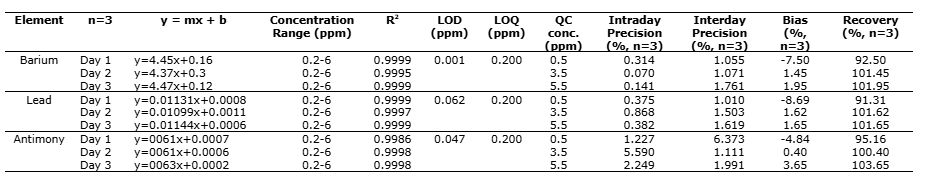 Table 1. Figures of Merit for the Validated Method. Parameters of the Analytical Curves of Barium, Lead, and Antimony (0.2-6 ppm) were obtained by the Least Squares Method.