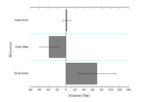 Knee moment (Nm). Data as mean ± SD.