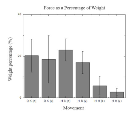 Force as percentage (%) of body weight in each movement for y- and z-axes. Data as mean ± SD.