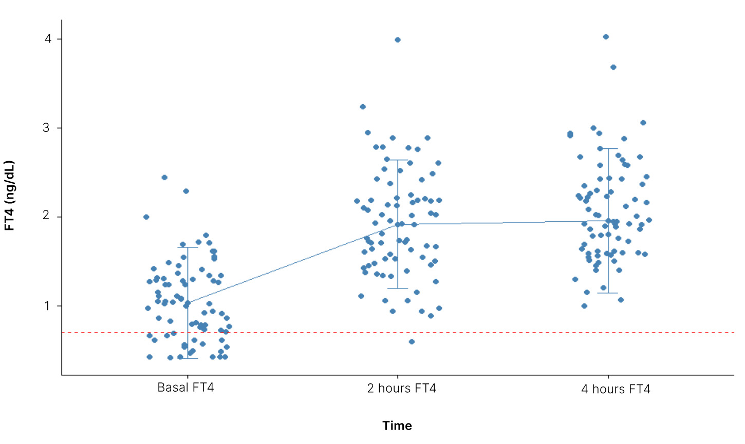 Changes in free T4 during the test. Presented as median with interquartile range. FT4: Free T4. The red line represents the lower reference limit of the FT4 test, 0.7 ng/dL.
