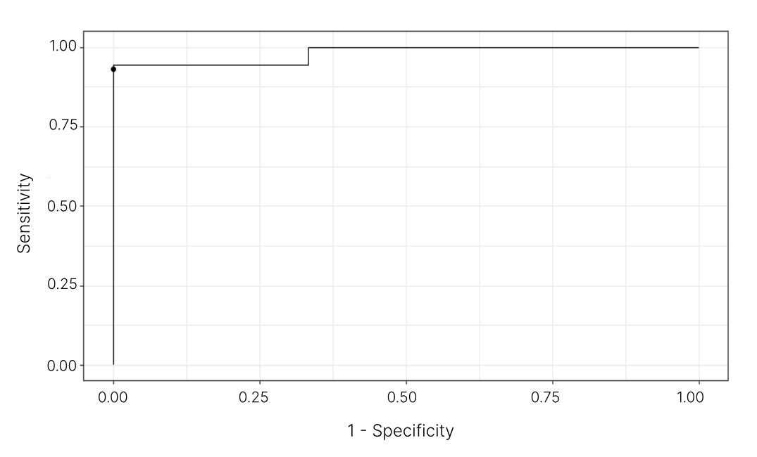 ROC Curve for FT4 four-hour delta cutoff point