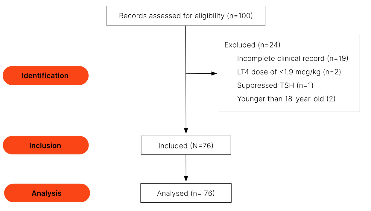 Patients flow diagram