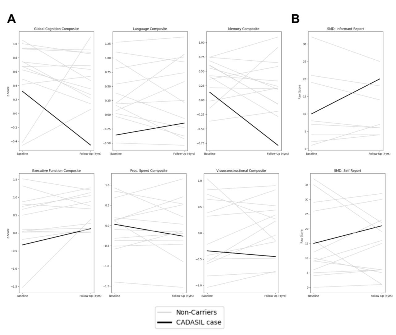 Progresión longitudinal de los síntomas cognitivos.