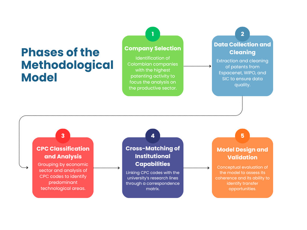 Phases of the Proposed Methodological Model.