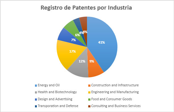 Distribution of patents by industrial sector in Colombia (2015–2025)