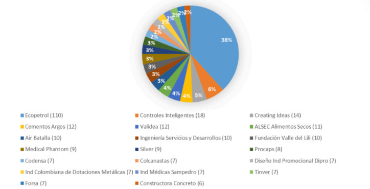 Diagram of the Top 20 Colombian Companies with the Highest Patent Registrations.