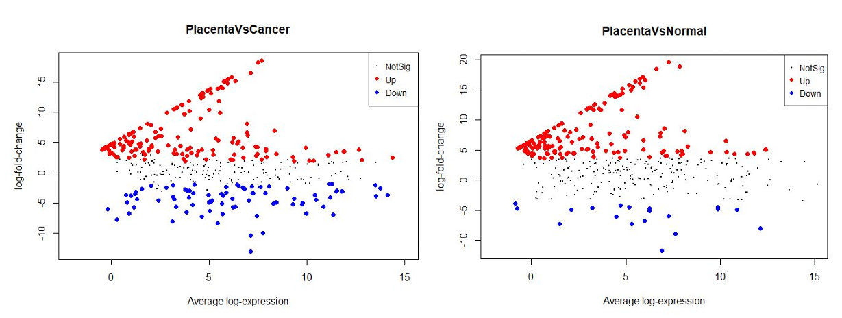 Volcano plot for DE miRNAs between Placenta and Cancerous Tissues. The vertical line at zero divides upand down-regulated miRNAs, horizontal line sets significantly DE miRNAs above the fold change value.