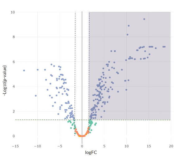 Venn Diagram of (Left) Up-regulated and (Right) Down-regulated DE miRNAs between Placenta and TCGA samples. In red: TCGA-BRCA; green: TCGA-PRAD; purple: TCGA-CESC; yellow: TCGA-UCEC.