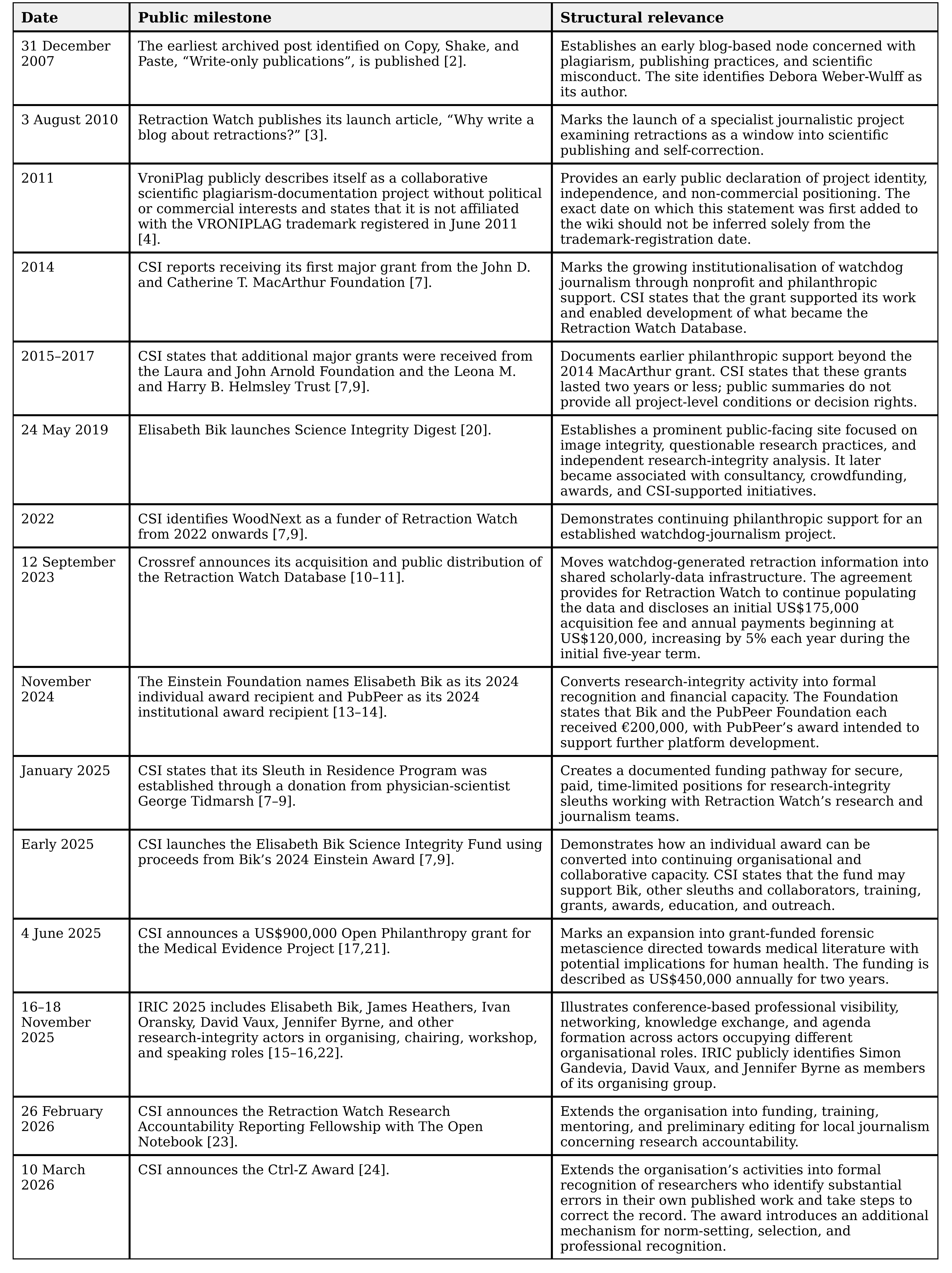 Table 1. Selected milestones in the development and institutionalisation of the post-publication peer-review and research-integrity watchdog ecosystem