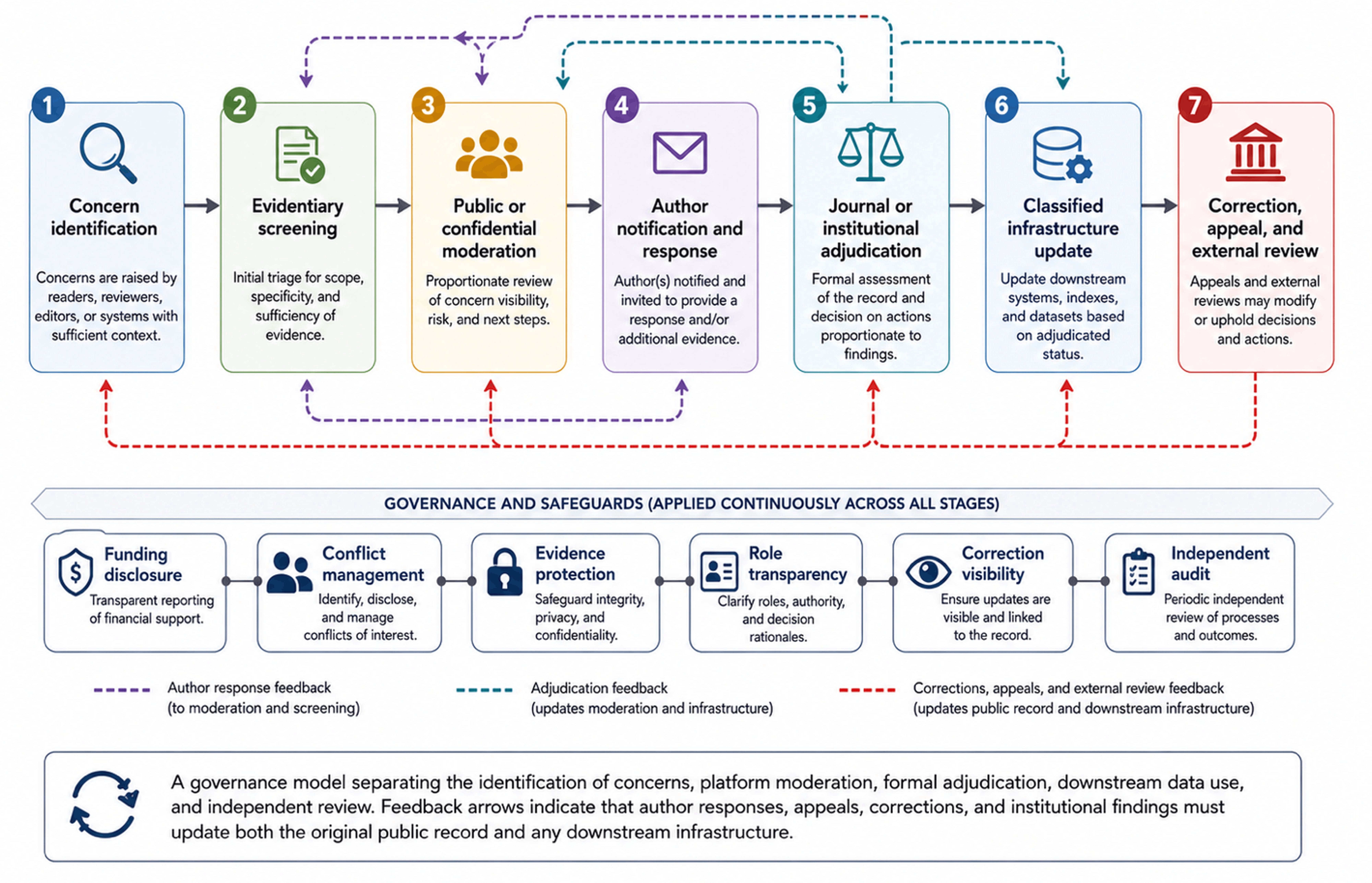 A governance model separating the identification of concerns, platform moderation, formal adjudication, downstream data use, and independent review. Feedback arrows indicate that author responses, appeals, corrections, and institutional findings must update both the original public record and any downstream infrastructure. Source: Author’s proposed governance framework.
