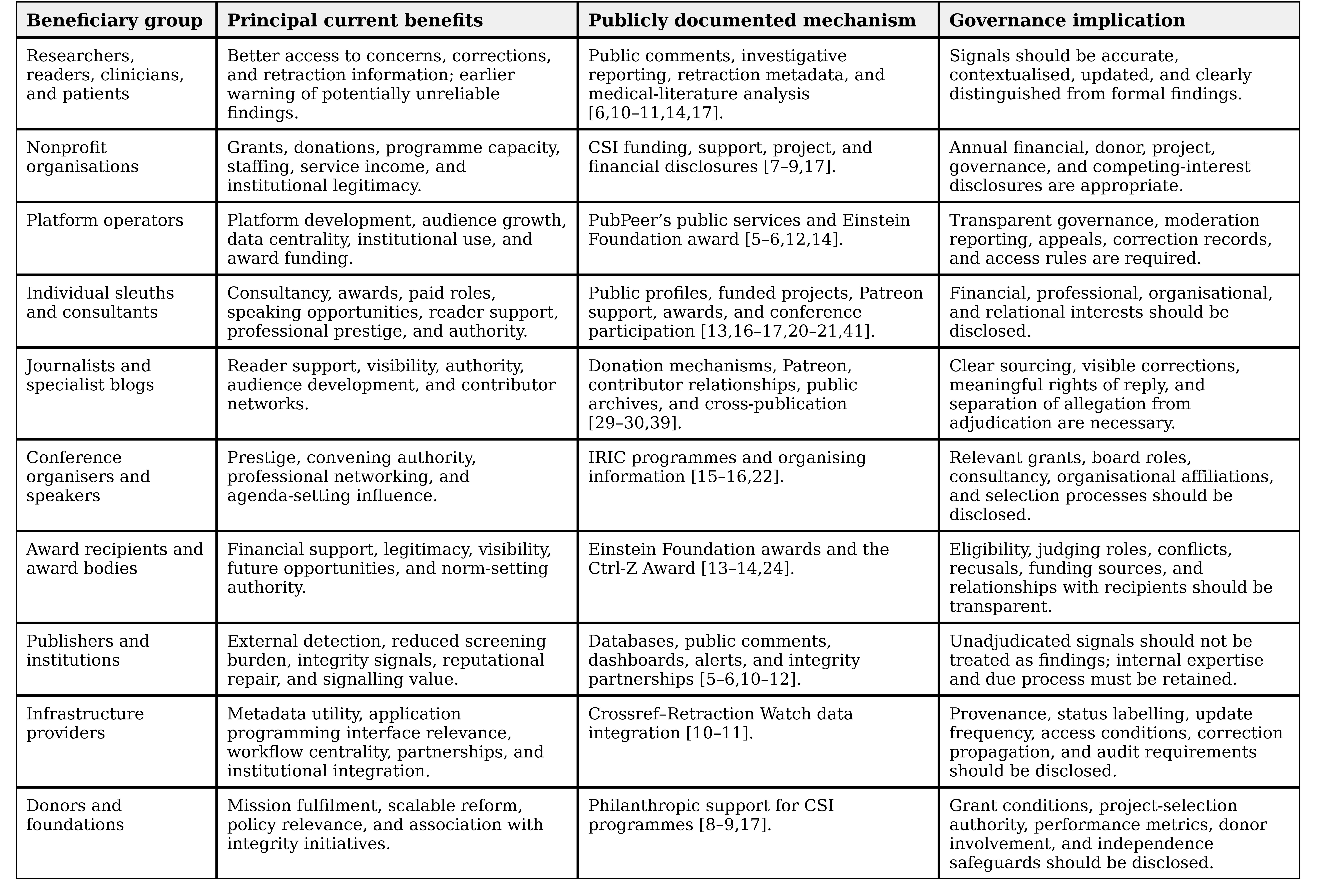 Table 6. Current beneficiaries, benefit mechanisms, evidentiary basis, and governance implications
