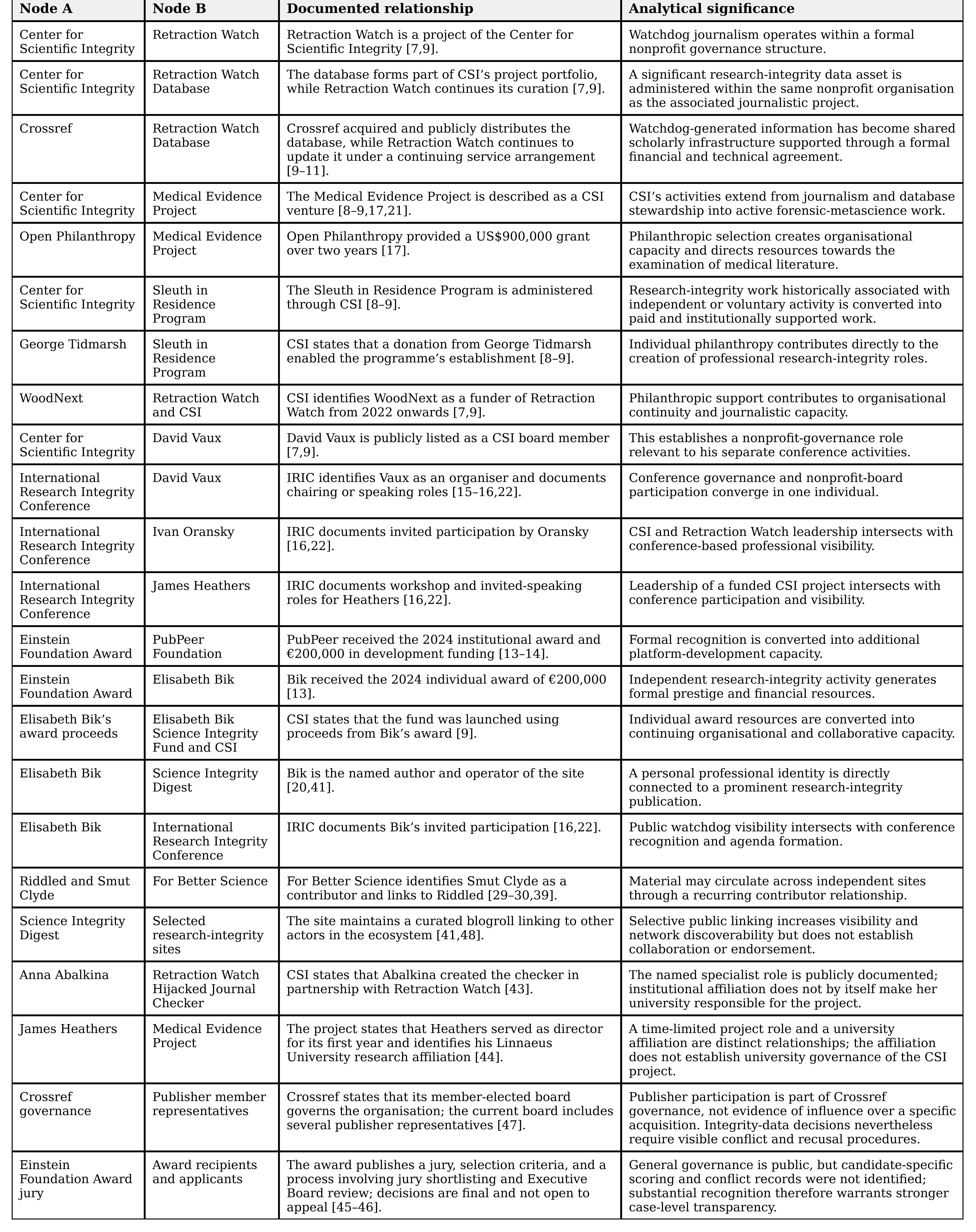 Table 3. Publicly documented relationships and their analytical significance