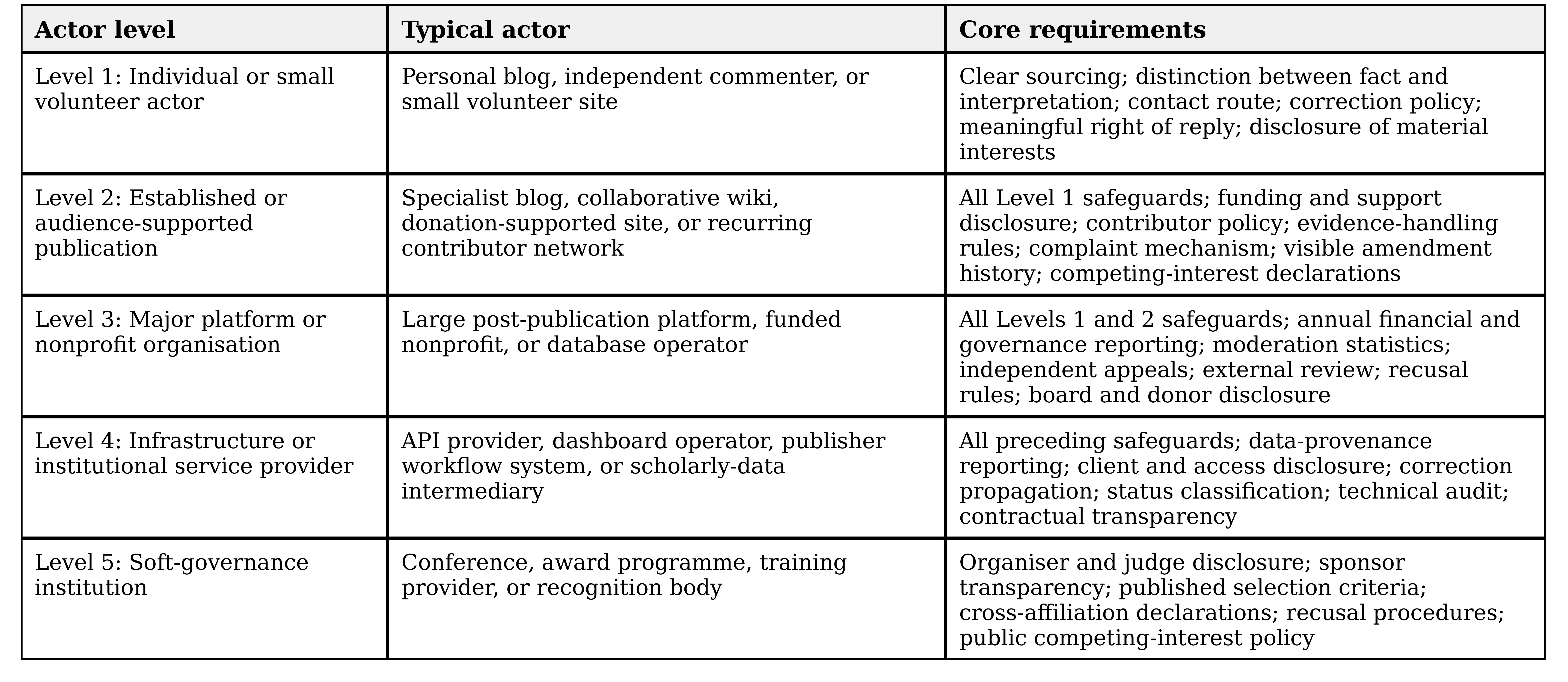 Table 9. Proportional governance framework