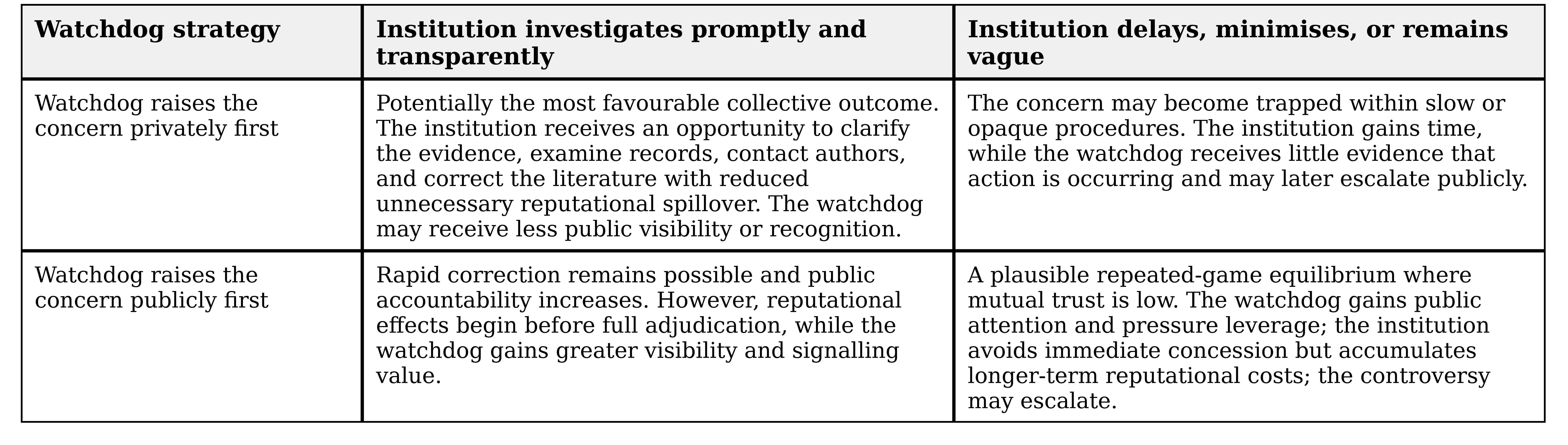 Table 4. Conceptual payoff matrix for watchdogs and institutions