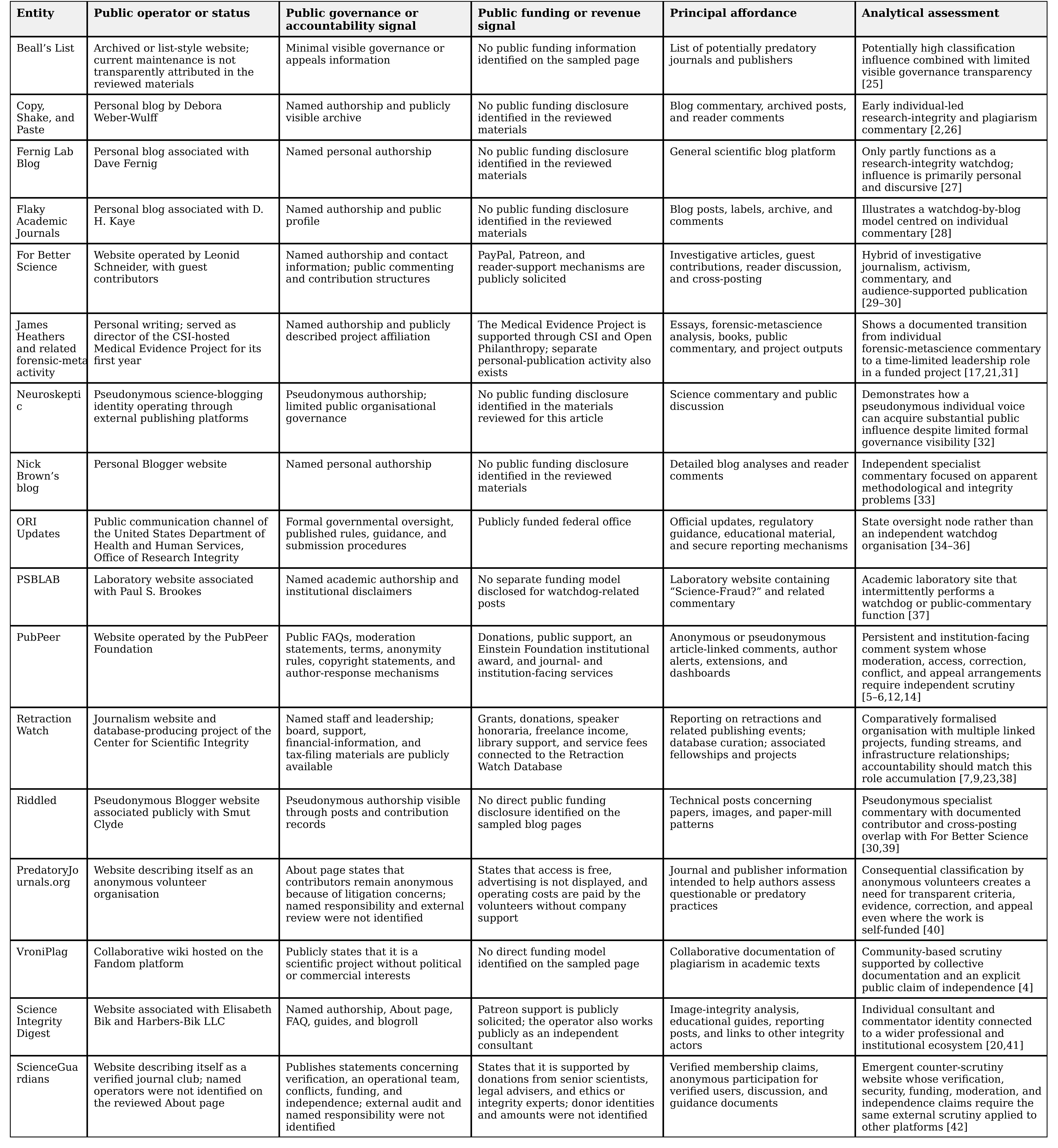 Table 2. Comparative characteristics of selected post-publication peer-review and research-integrity actors