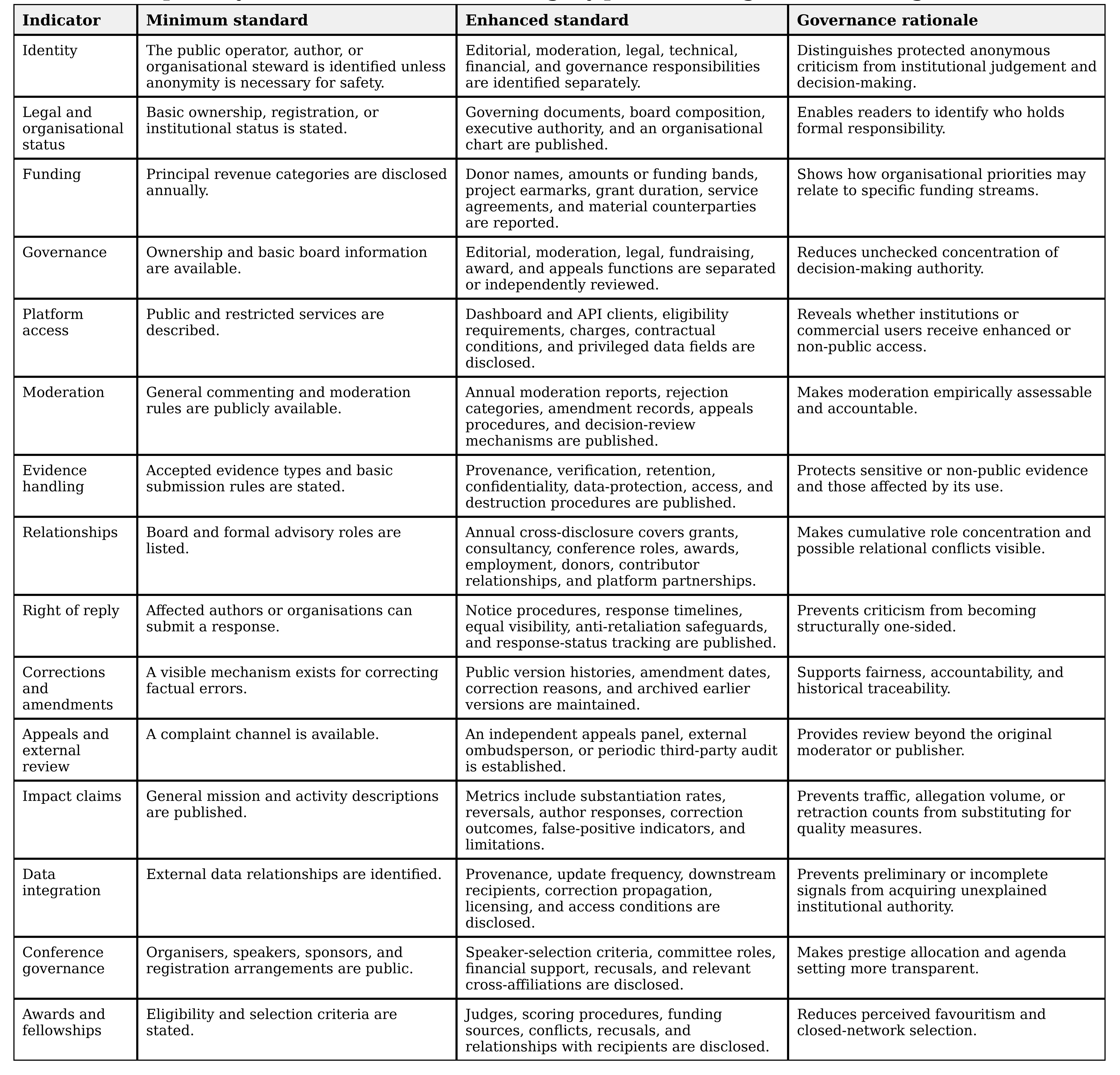 Table 7. Transparency indicators for research-integrity platforms, organisations, blogs, and conferences