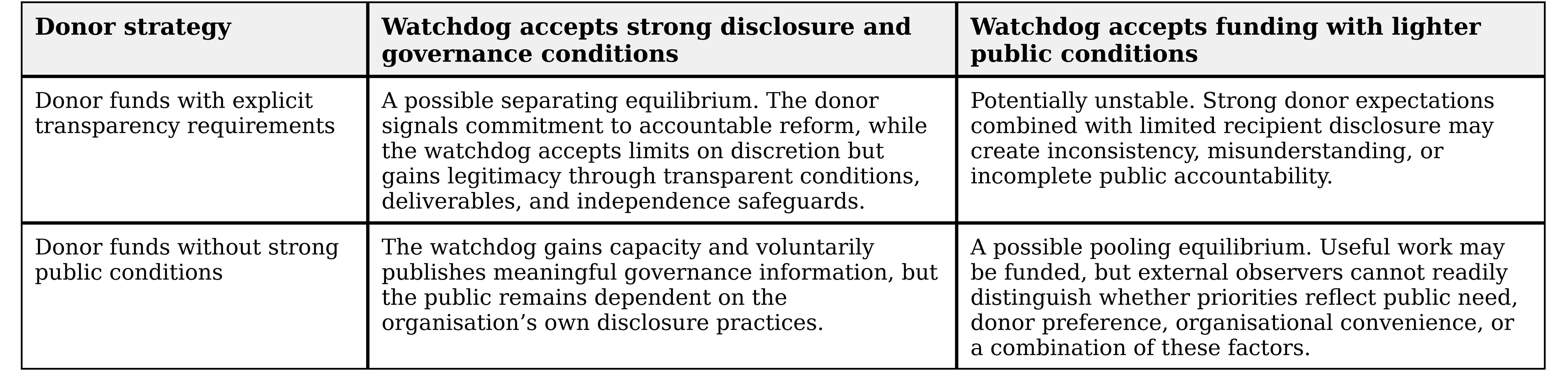 Table 5. Conceptual payoff matrix for donors and watchdog organisations