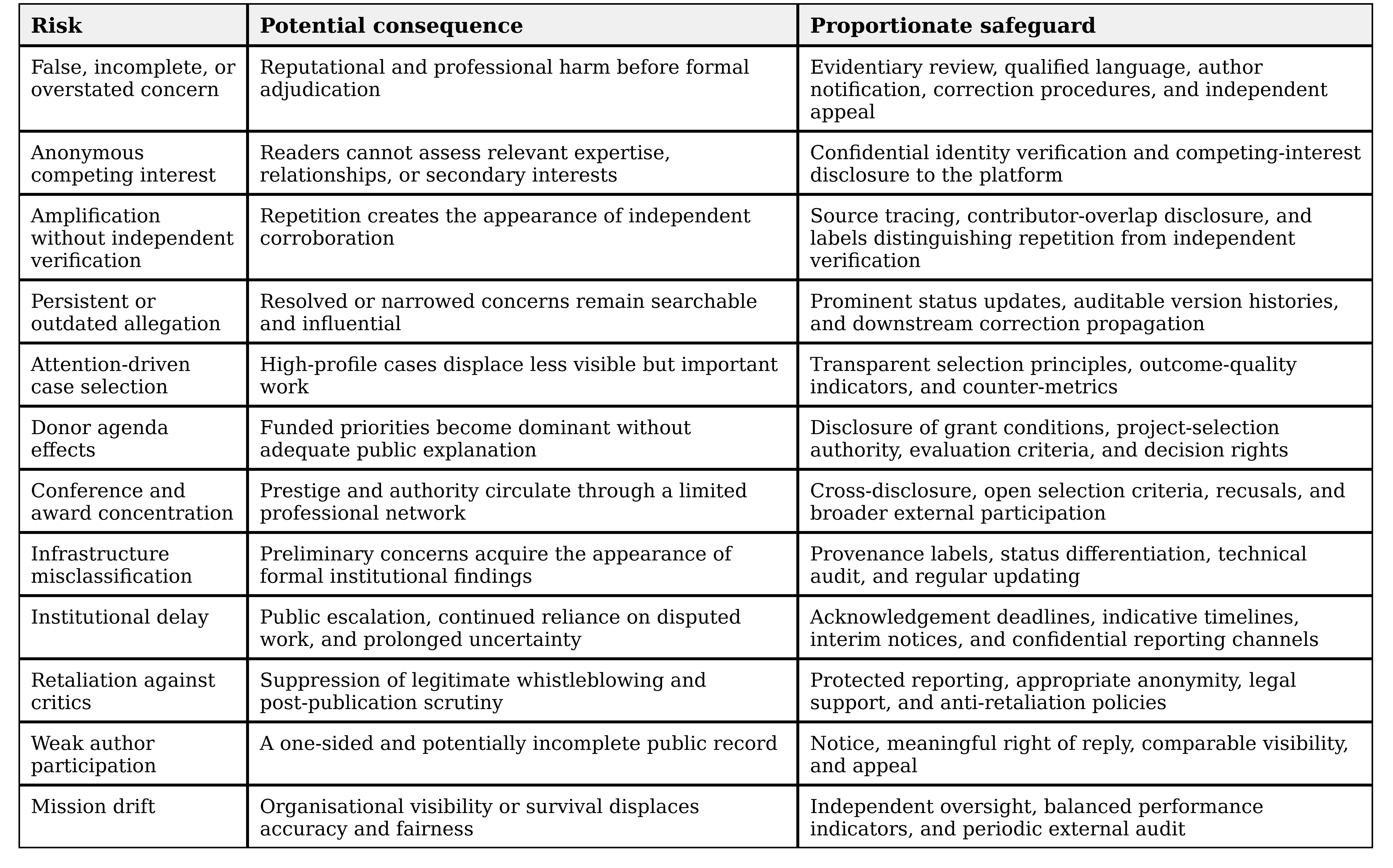 Table 8. Principal risks and proportionate safeguards