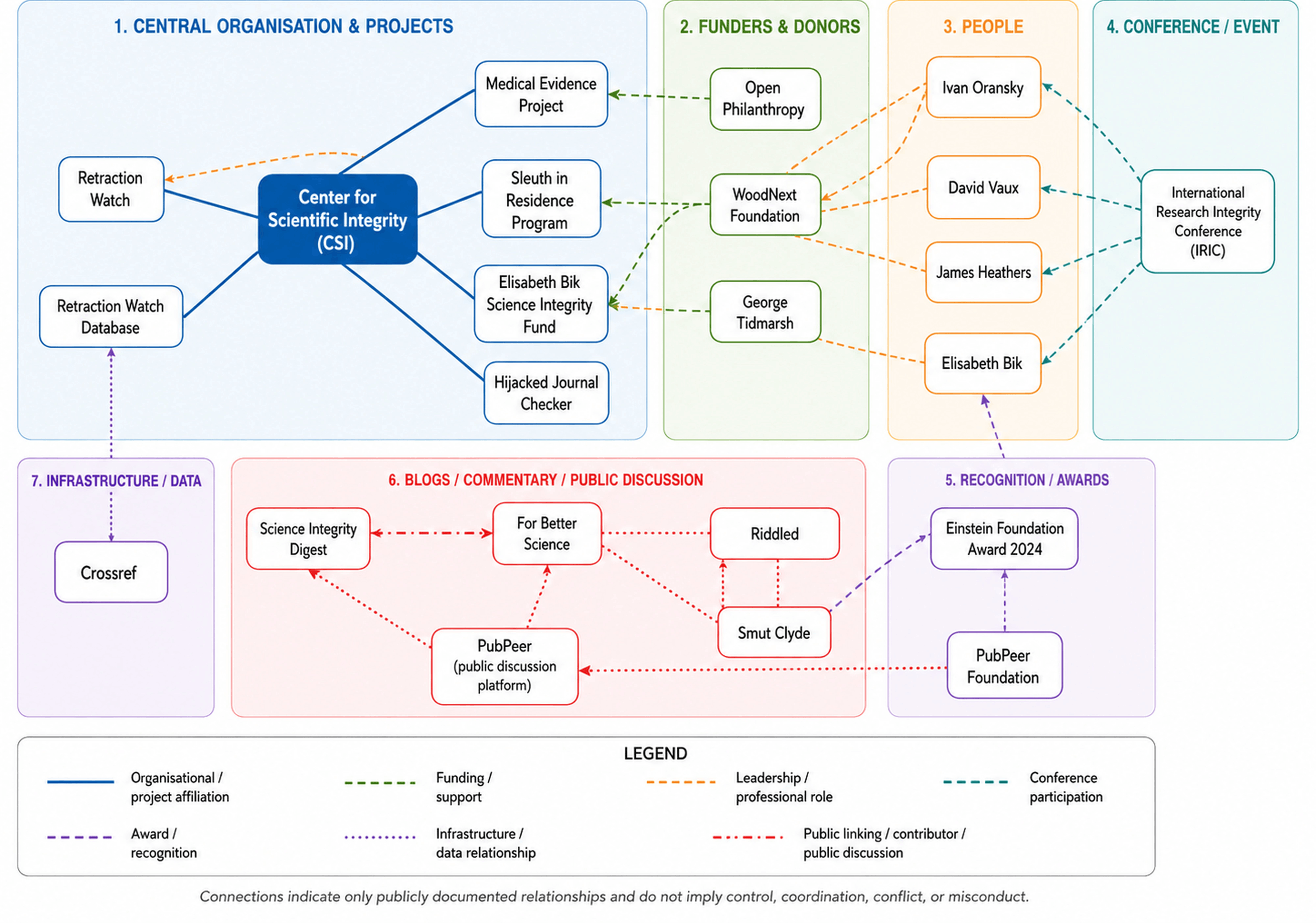 Figure 1. Publicly documented organisational, financial, professional, recognition, conference, data-infrastructure, and cross-publication relationships within the post-publication peer-review ecosystem. Connections indicate only the relationship described and do not establish control, coordinated intent, conflict, or misconduct. Source: Author’s qualitative mapping of the publicly documented relationships and references presented in Table 3.