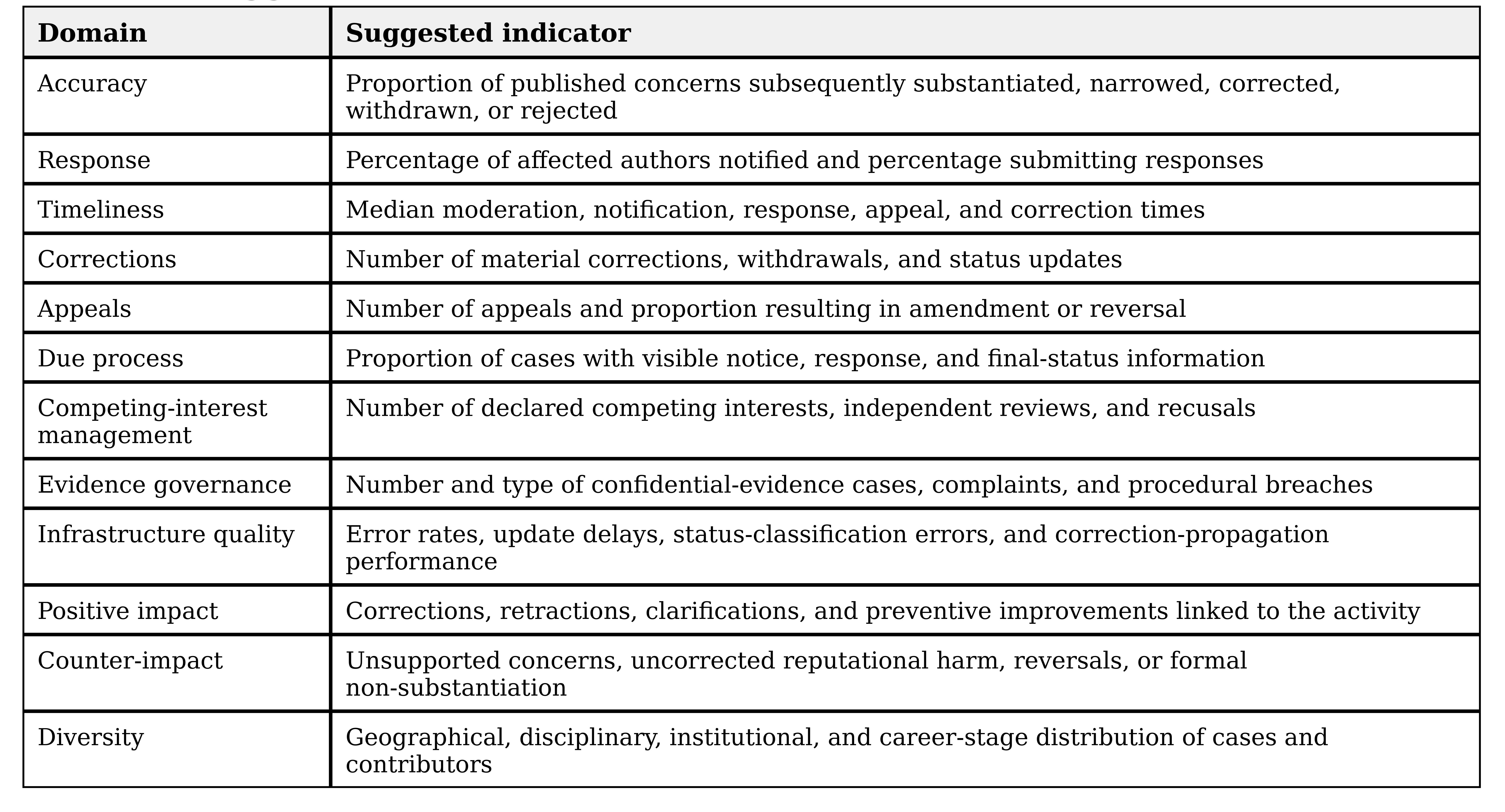 Table 10. Suggested annual performance indicators