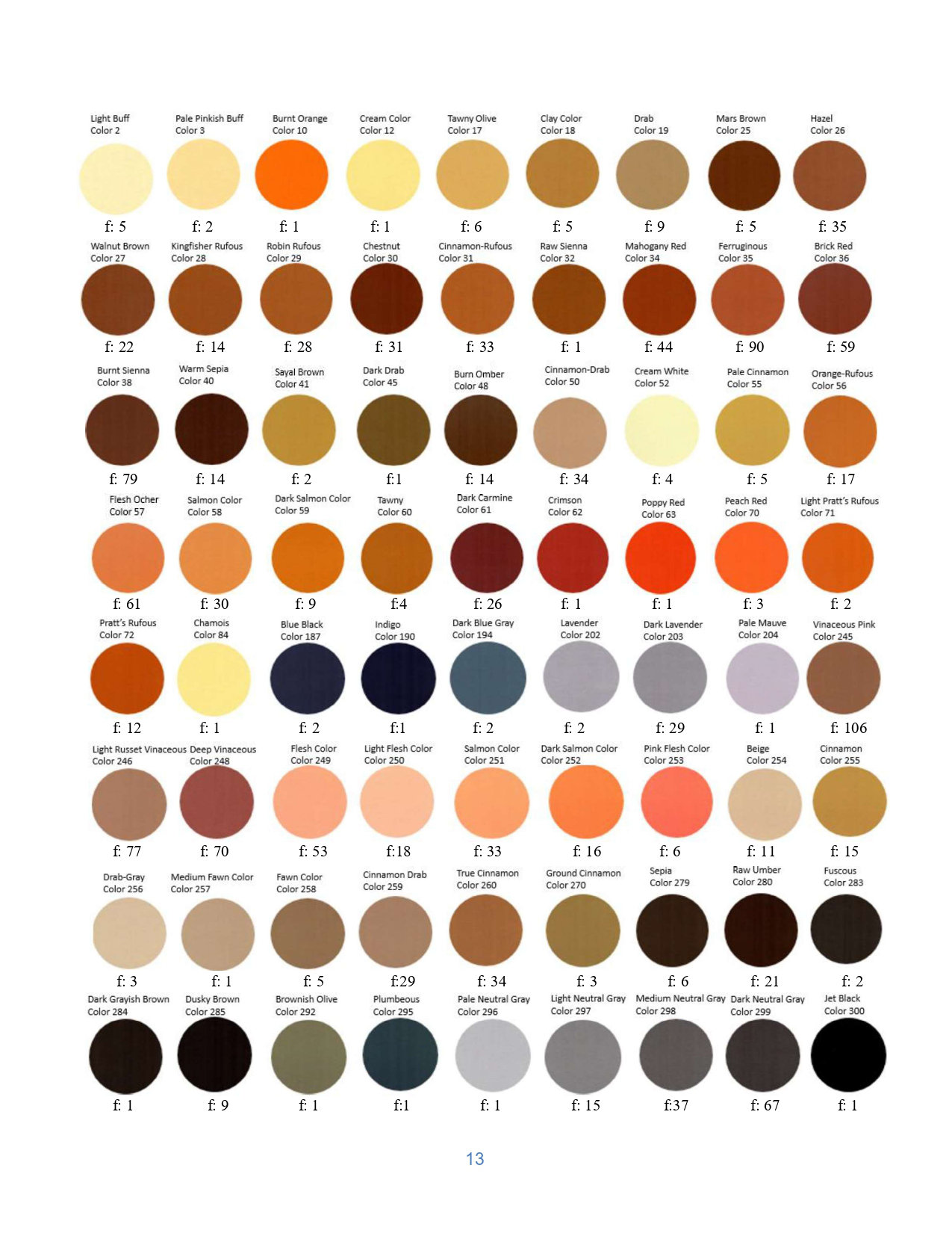 Color palette found in the specimens, using Köhler's color doces; and their frequency (f).