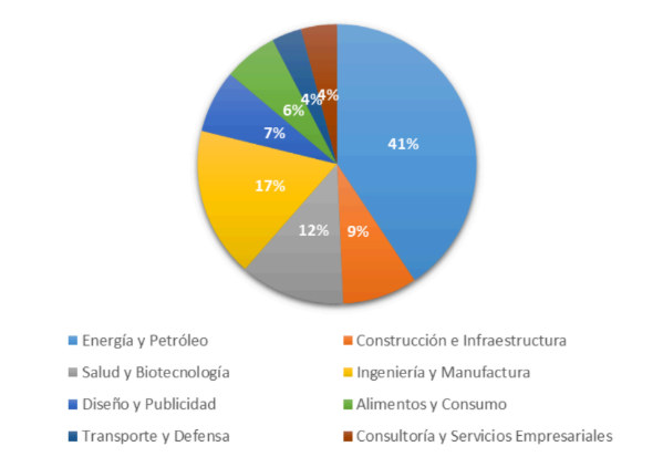 Distribución de patentes por sector industrial en Colombia (2015–2025).