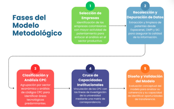 Fases del modelo metodológico propuesto.