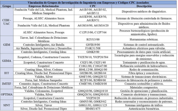 Vinculación de grupos de investigación en ingeniería con empresas y códigos CPC asociados.