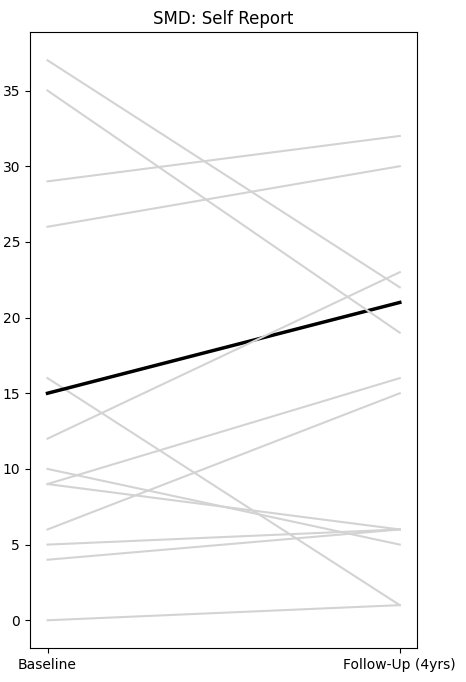 Longitudinal Progression of Cognitive Symptoms. Plots representing the longitudinal progression of cognitive symptoms over four years across A) cognitive domain