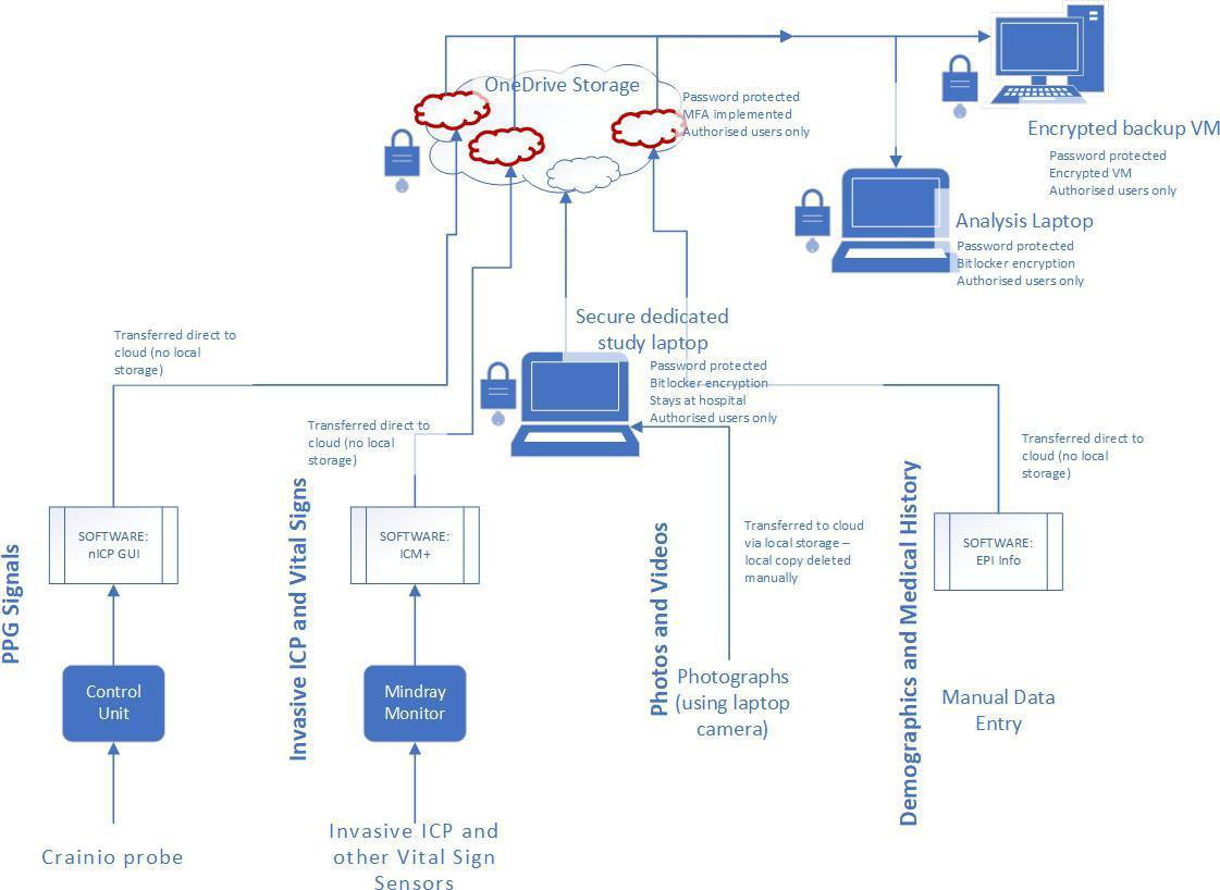 PPG signals will be collected using the Crainio probe, controlled by the Control Unit, and transferred via the nICP monitor on a dedicated study laptop to a designated OneDrive folder.